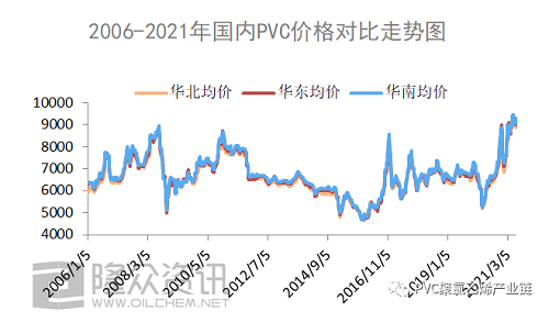 2006-2021年，PVC都經(jīng)歷了什么？